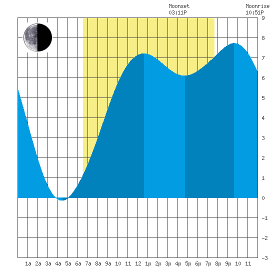 Chuckanut Bay tide chart for Wednesday, September 6, 2023