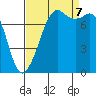 Chuckanut Bay tide chart for Thursday, September 7, 2023