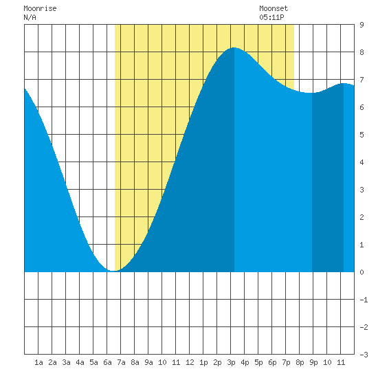 Chuckanut Bay tide chart for Friday, September 8, 2023