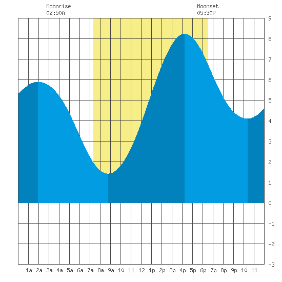 Chuckanut Bay tide chart for Tuesday, October 10, 2023