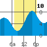 Chuckanut Bay tide chart for Tuesday, October 10, 2023