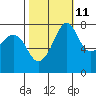 Chuckanut Bay tide chart for Wednesday, October 11, 2023