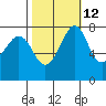 Chuckanut Bay tide chart for Thursday, October 12, 2023