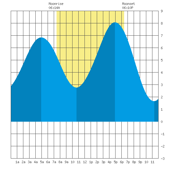 Chuckanut Bay tide chart for Friday, October 13, 2023