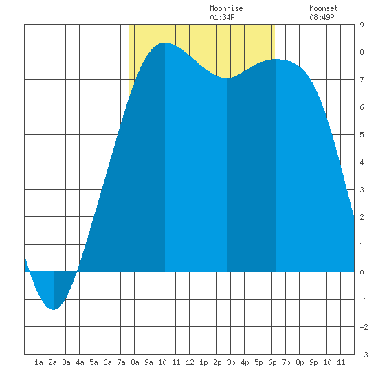 Chuckanut Bay tide chart for Thursday, October 19, 2023