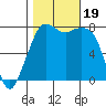 Chuckanut Bay tide chart for Thursday, October 19, 2023