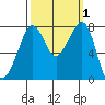 Chuckanut Bay tide chart for Sunday, October 1, 2023