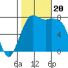 Chuckanut Bay tide chart for Friday, October 20, 2023