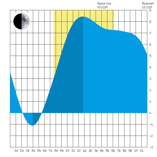 Chuckanut Bay tide chart for Saturday, October 21, 2023