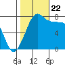 Chuckanut Bay tide chart for Sunday, October 22, 2023