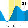 Chuckanut Bay tide chart for Monday, October 23, 2023