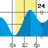 Chuckanut Bay tide chart for Tuesday, October 24, 2023