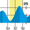 Chuckanut Bay tide chart for Wednesday, October 25, 2023