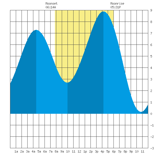Chuckanut Bay tide chart for Friday, October 27, 2023