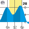 Chuckanut Bay tide chart for Saturday, October 28, 2023