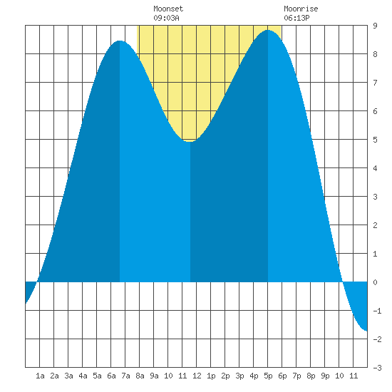 Chuckanut Bay tide chart for Sunday, October 29, 2023