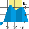 Chuckanut Bay tide chart for Tuesday, October 31, 2023