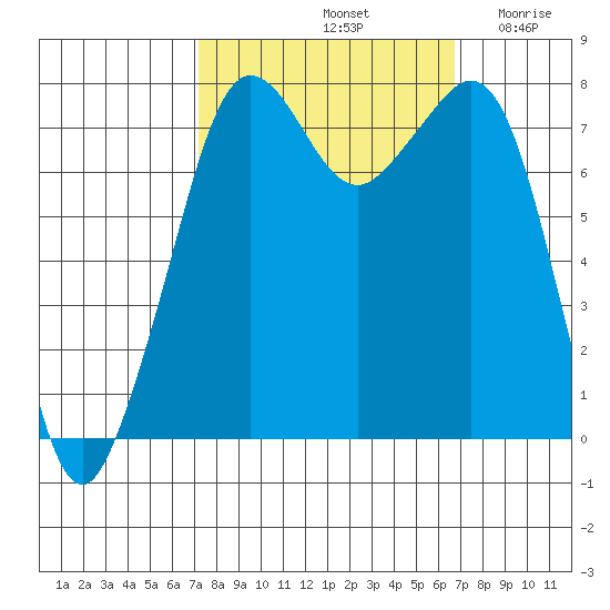 Chuckanut Bay tide chart for Tuesday, October 3, 2023
