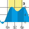 Chuckanut Bay tide chart for Tuesday, October 3, 2023