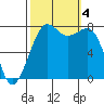 Chuckanut Bay tide chart for Wednesday, October 4, 2023