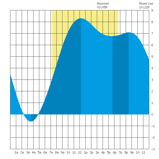 Chuckanut Bay tide chart for Thursday, October 5, 2023