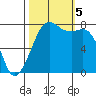 Chuckanut Bay tide chart for Thursday, October 5, 2023