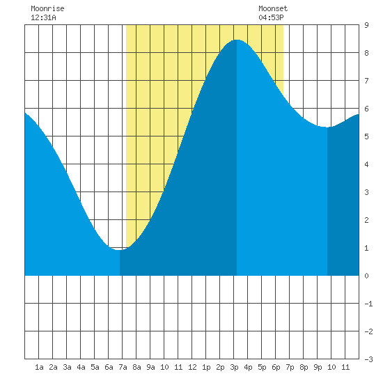 Chuckanut Bay tide chart for Sunday, October 8, 2023