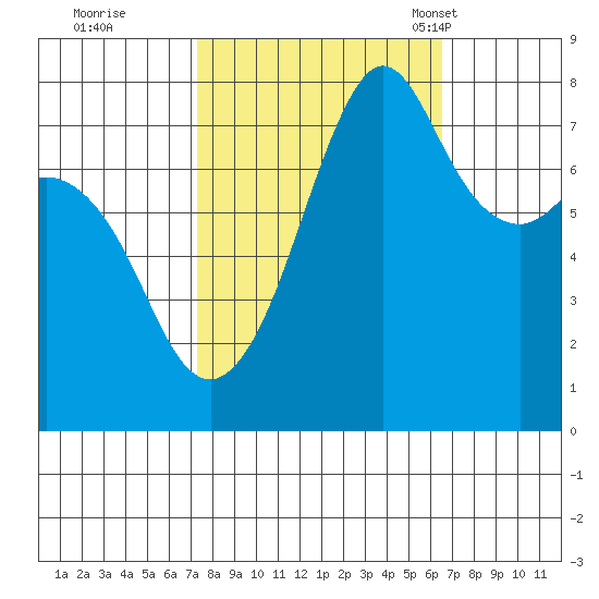 Chuckanut Bay tide chart for Monday, October 9, 2023
