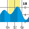 Chuckanut Bay tide chart for Friday, November 10, 2023