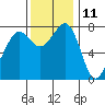 Chuckanut Bay tide chart for Saturday, November 11, 2023