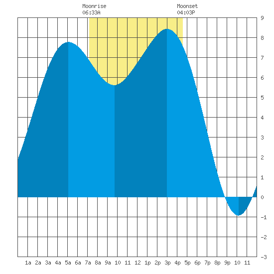 Chuckanut Bay tide chart for Sunday, November 12, 2023