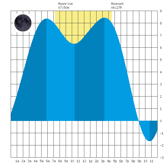 Chuckanut Bay tide chart for Monday, November 13, 2023