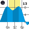 Chuckanut Bay tide chart for Monday, November 13, 2023
