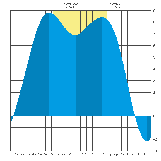 Chuckanut Bay tide chart for Tuesday, November 14, 2023