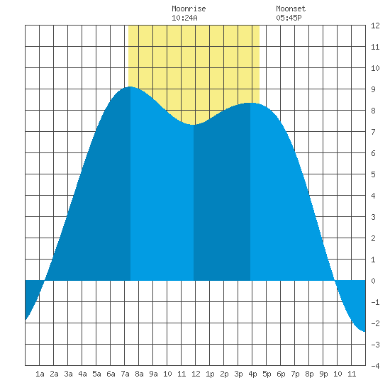 Chuckanut Bay tide chart for Wednesday, November 15, 2023