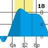 Chuckanut Bay tide chart for Saturday, November 18, 2023