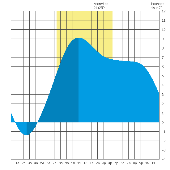 Chuckanut Bay tide chart for Sunday, November 19, 2023