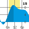 Chuckanut Bay tide chart for Sunday, November 19, 2023