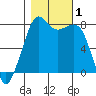 Chuckanut Bay tide chart for Wednesday, November 1, 2023