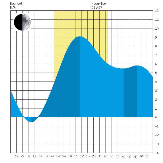 Chuckanut Bay tide chart for Monday, November 20, 2023