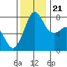 Chuckanut Bay tide chart for Tuesday, November 21, 2023