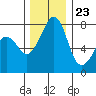 Chuckanut Bay tide chart for Thursday, November 23, 2023
