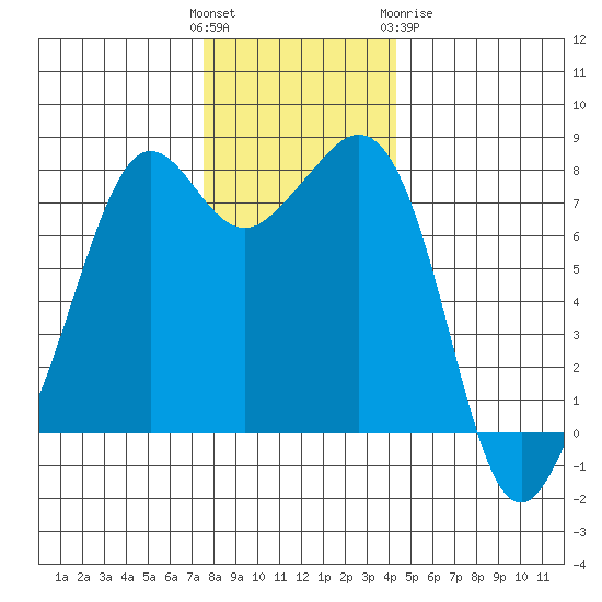 Chuckanut Bay tide chart for Sunday, November 26, 2023