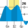 Chuckanut Bay tide chart for Sunday, November 26, 2023