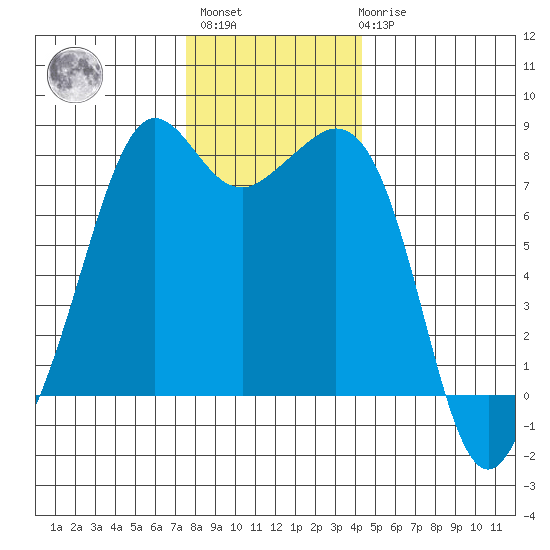 Chuckanut Bay tide chart for Monday, November 27, 2023