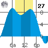 Chuckanut Bay tide chart for Monday, November 27, 2023