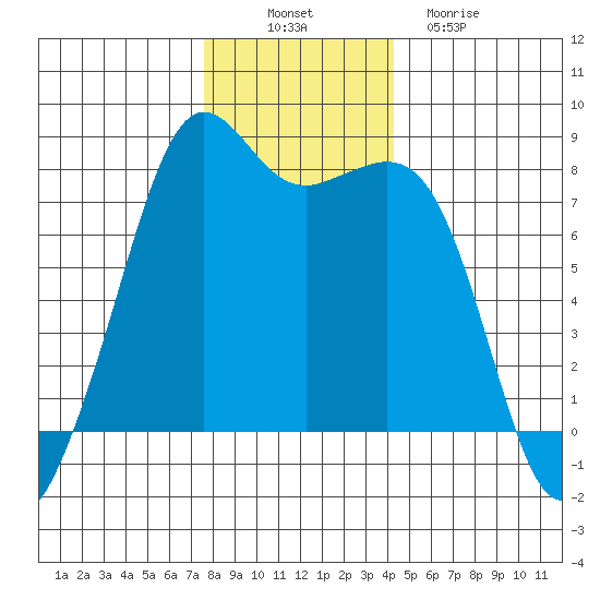 Chuckanut Bay tide chart for Wednesday, November 29, 2023