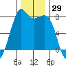 Chuckanut Bay tide chart for Wednesday, November 29, 2023