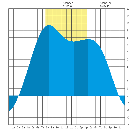 Chuckanut Bay tide chart for Thursday, November 30, 2023