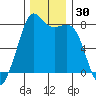 Chuckanut Bay tide chart for Thursday, November 30, 2023